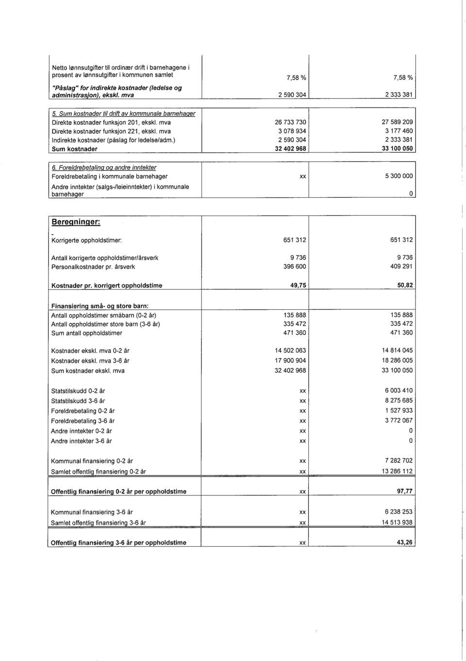 Indrekte kostnader (påslag for ledelse/adm.) 2590304 2333381 Sum kostnader 32402968 33100050 6.