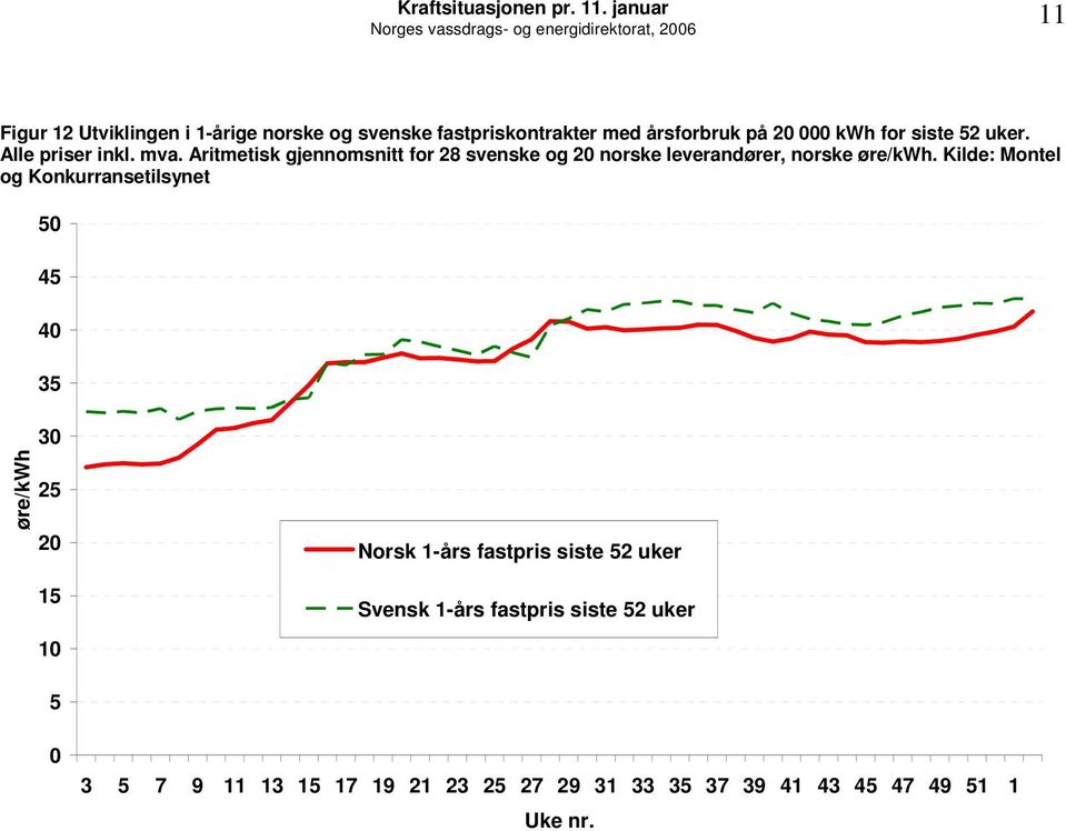 Aritmetisk gjennomsnitt for 28 svenske og 2 norske leverandører, norske øre/kwh.