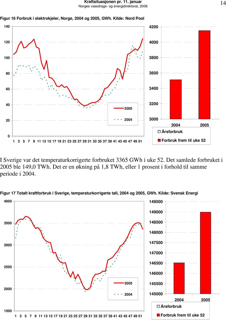 forbruket 3365 i uke 52. Det samlede forbruket i 25 ble 149, TWh. Det er en økning på 1,8 TWh, eller 1 prosent i forhold til samme periode i 24.