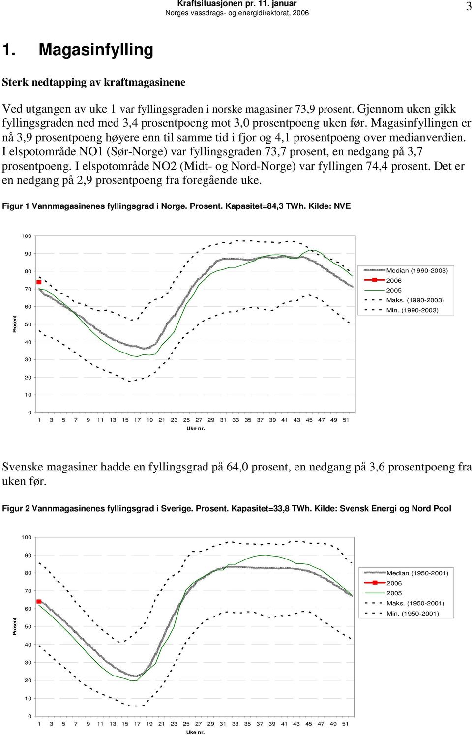 I elspotområde NO1 (Sør-Norge) var fyllingsgraden 73,7 prosent, en nedgang på 3,7 prosentpoeng. I elspotområde NO2 (Midt- og Nord-Norge) var fyllingen 74,4 prosent.