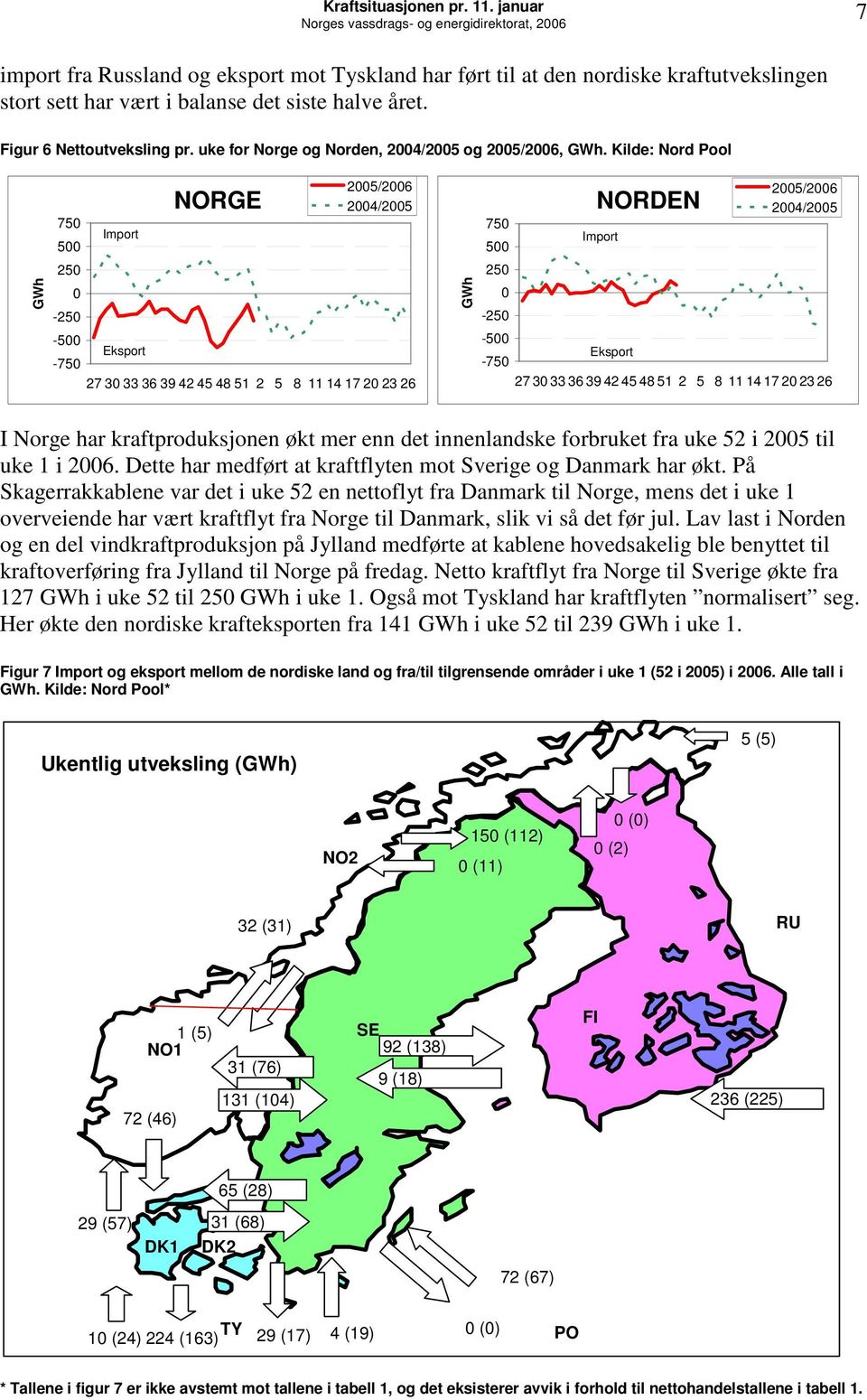 Kilde: Nord Pool 75 5 25-25 Import NORGE 25/26 24/25-5 Eksport -75 27 3 33 36 39 42 45 48 51 2 5 8 11 14 17 2 23 26 75 5 25-25 NORDEN Import 25/26 24/25-5 Eksport -75 27 3 33 36 39 42 45 48 51 2 5 8