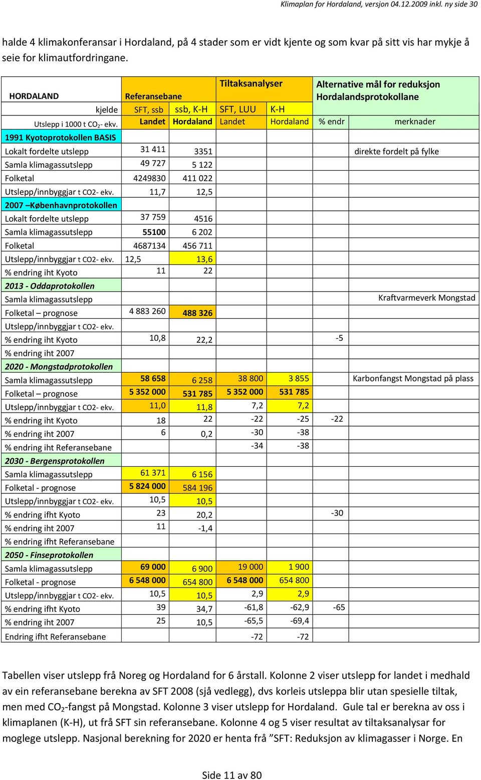 Landet Hordaland Landet Hordaland % endr merknader 1991 Kyotoprotokollen BASIS Lokalt fordelte utslepp 31 411 3351 direkte fordelt på fylke Samla klimagassutslepp 49 727 5 122 Folketal 4249830 411