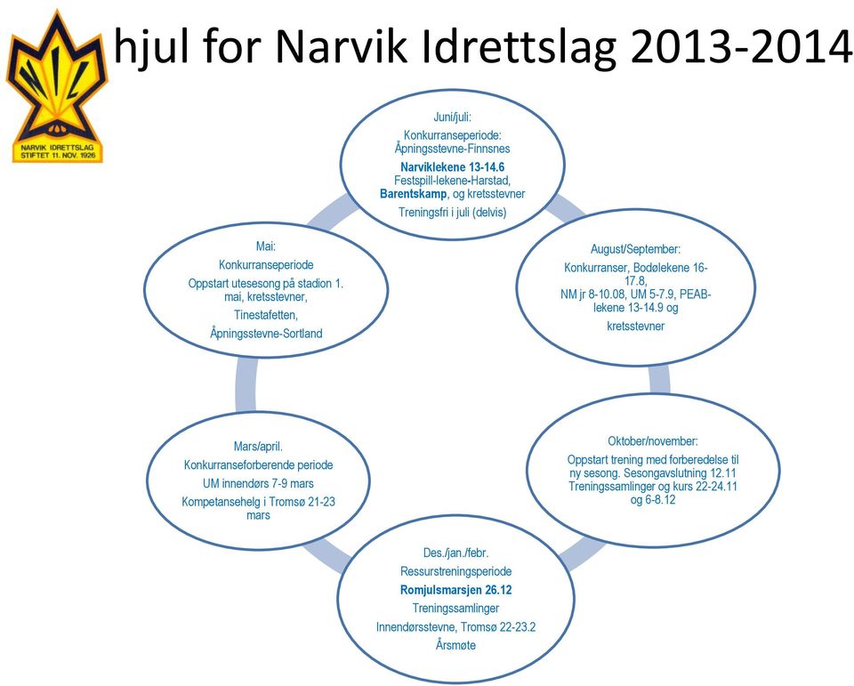 mai, kretsstevner, Tinestafetten, Åpningsstevne-Sortland August/September: Konkurranser, Bodølekene 16-17.8, NM jr 8-10.08, UM 5-7.9, PEABlekene 13-14.9 og kretsstevner Mars/april.