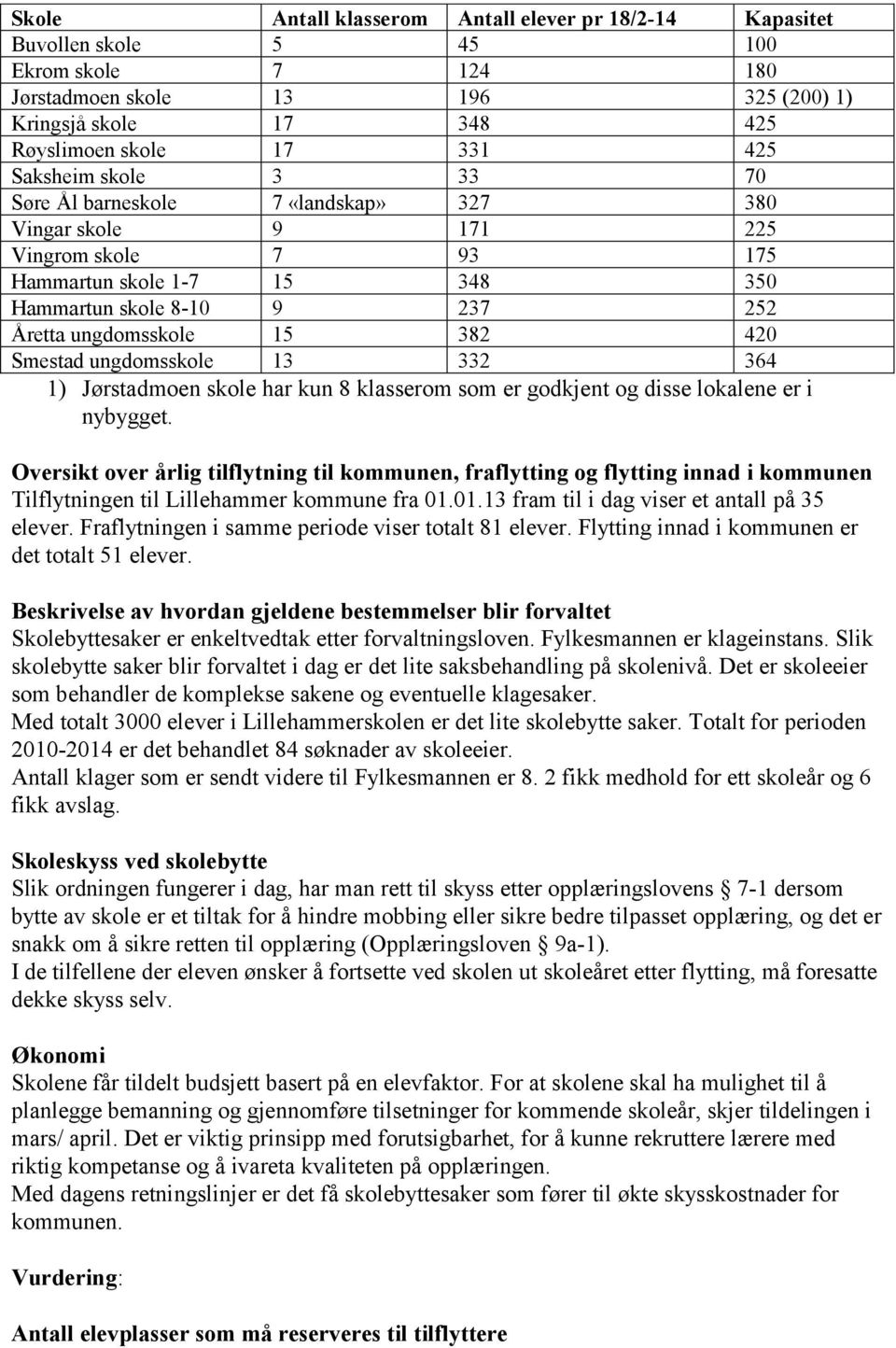 420 Smestad ungdomsskole 13 332 364 1) Jørstadmoen skole har kun 8 klasserom som er godkjent og disse lokalene er i nybygget.