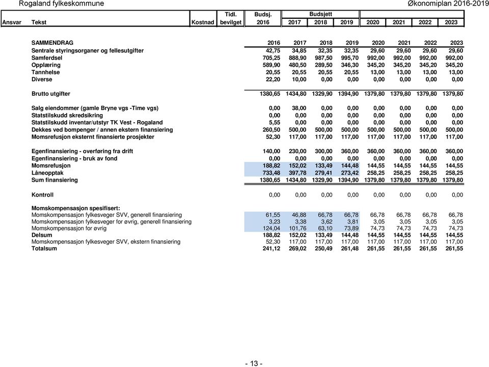 29,60 29,60 29,60 29,60 Samferdsel 705,25 888,90 987,50 995,70 992,00 992,00 992,00 992,00 Opplæring 589,90 480,50 289,50 346,30 345,20 345,20 345,20 345,20 Tannhelse 20,55 20,55 20,55 20,55 13,00