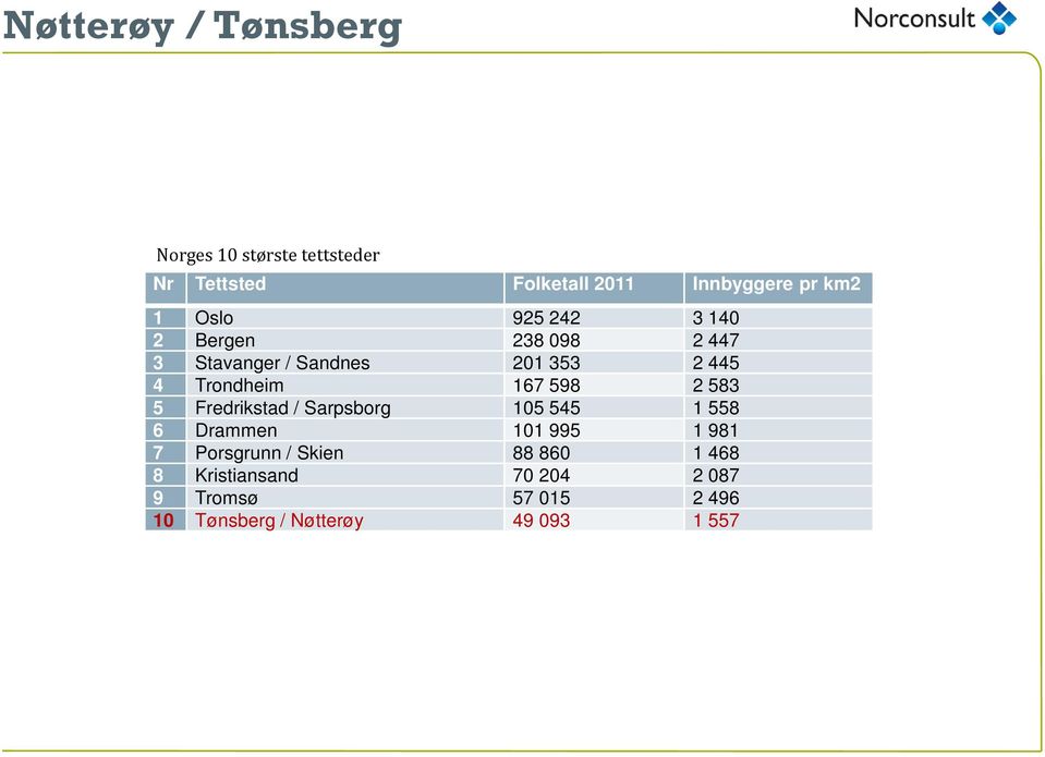 598 2 583 5 Fredrikstad / Sarpsborg 105 545 1 558 6 Drammen 101 995 1 981 7 Porsgrunn / Skien