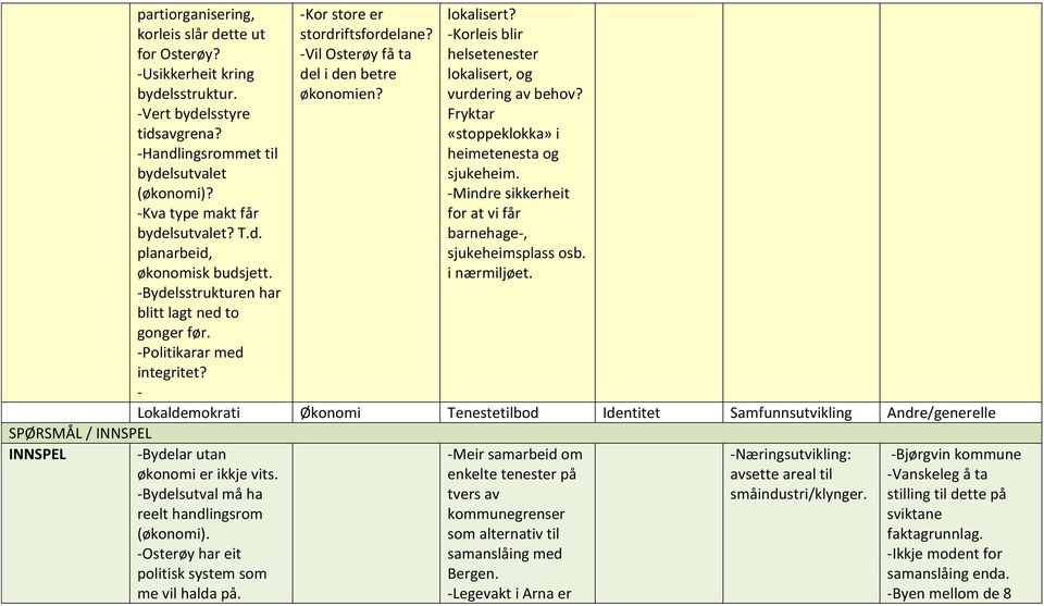 lokalisert? -Korleis blir helsetenester lokalisert, og vurdering av behov? Fryktar «stoppeklokka» i heimetenesta og sjukeheim. -Mindre sikkerheit for at vi får barnehage-, sjukeheimsplass osb.