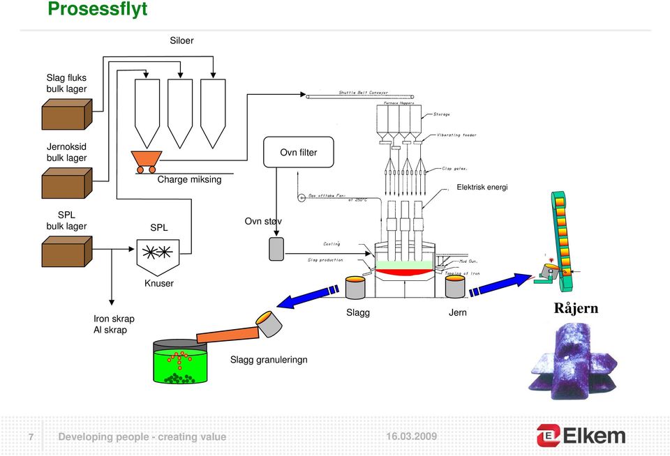 Elektrisk energi SPL bulk lager SPL Ovn støv