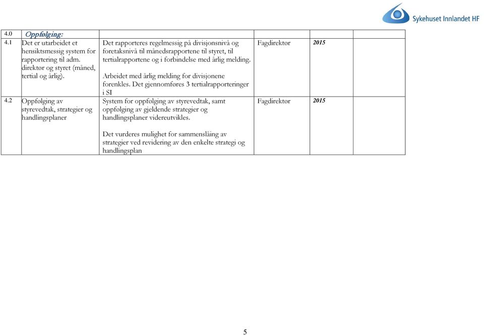 2 Oppfølging av styrevedtak, strategier og handlingsplaner Det rapporteres regelmessig på divisjonsnivå og foretaksnivå til månedsrapportene til styret, til