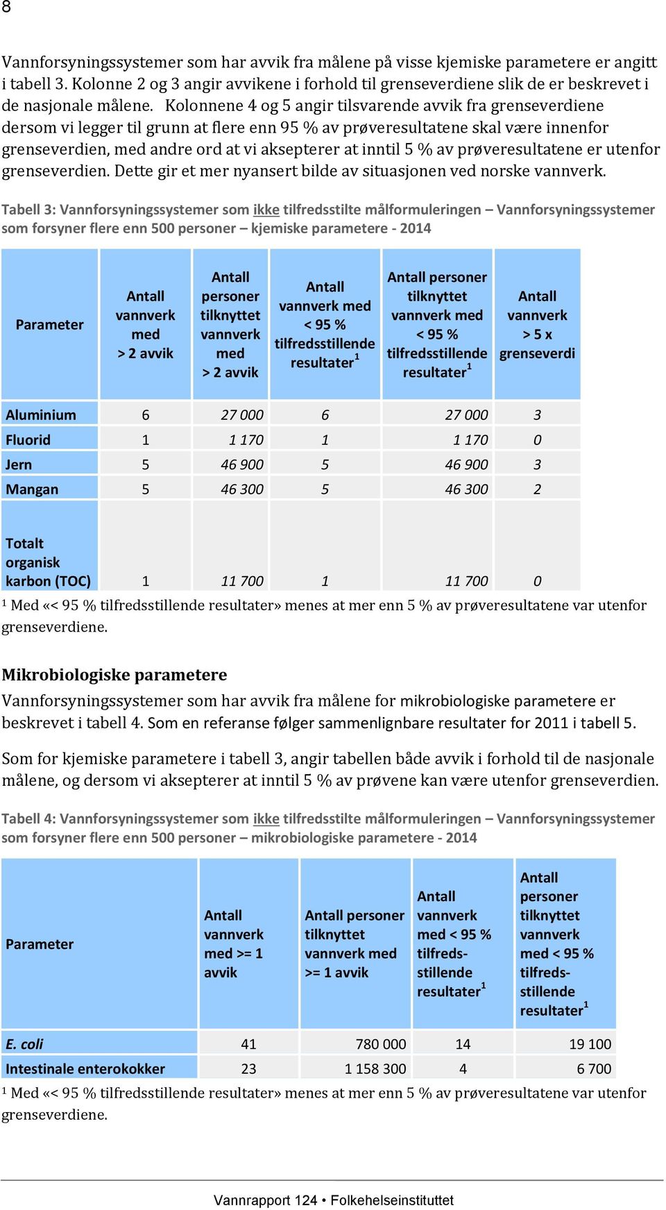 Kolonnene 4 og 5 angir tilsvarende avvik fra grenseverdiene dersom vi legger til grunn at flere enn 95 % av prøveresultatene skal være innenfor grenseverdien, med andre ord at vi aksepterer at inntil