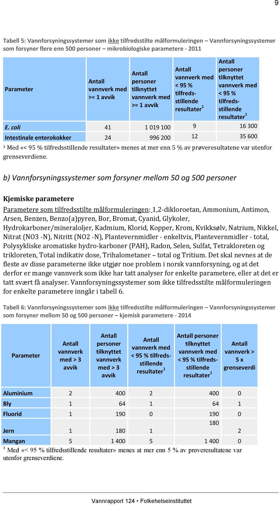 coli 41 1 019 100 9 16 300 Intestinale enterokokker 24 996 200 12 35 600 1 Med «< 95 % tilfredsstillende resultater» menes at mer enn 5 % av prøveresultatene var utenfor grenseverdiene.