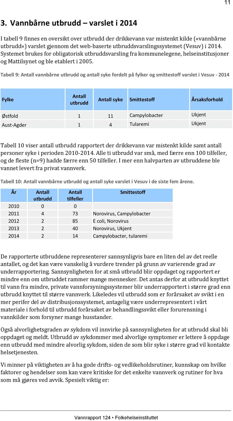 Tabell 9: vannbårne utbrudd og antall syke fordelt på fylker og smittestoff varslet i Vesuv - 2014 Fylke utbrudd syke Smittestoff Årsaksforhold Østfold 1 11 Campylobacter Ukjent Aust-Agder 1 4