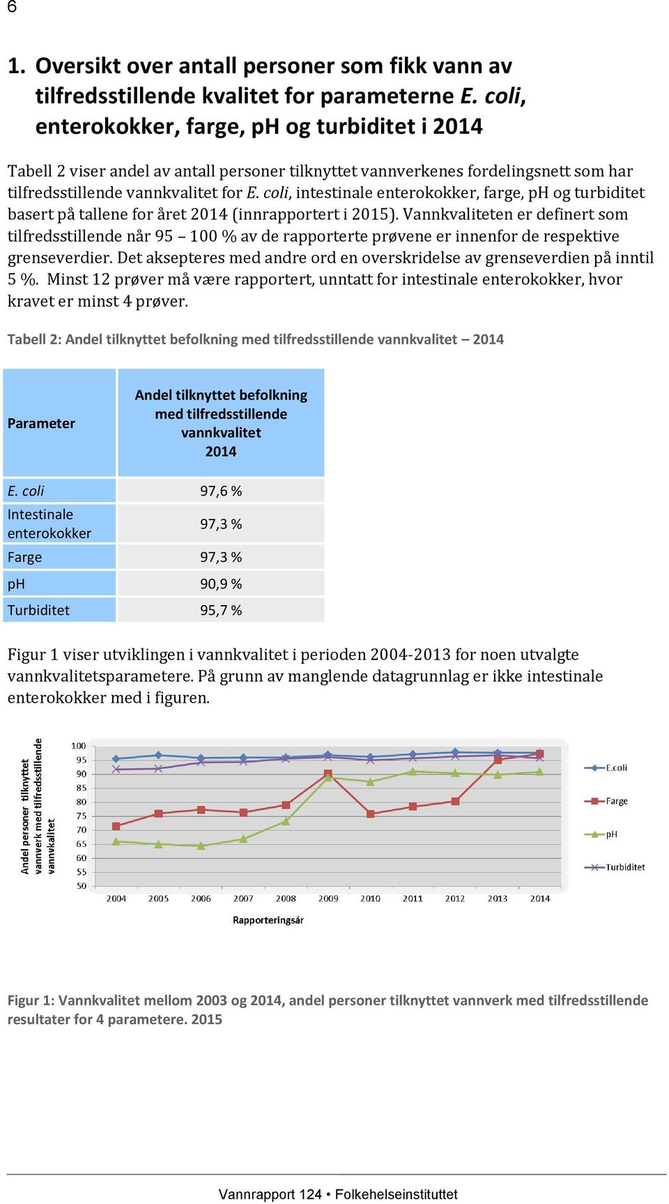 coli, intestinale enterokokker, farge, ph og turbiditet basert på tallene for året 2014 (innrapportert i 2015).