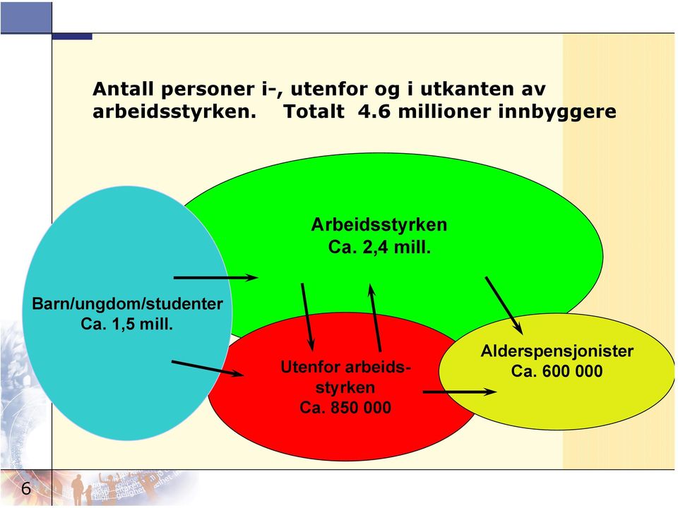 6 millioner innbyggere Arbeidsstyrken Ca. 2,4 mill.