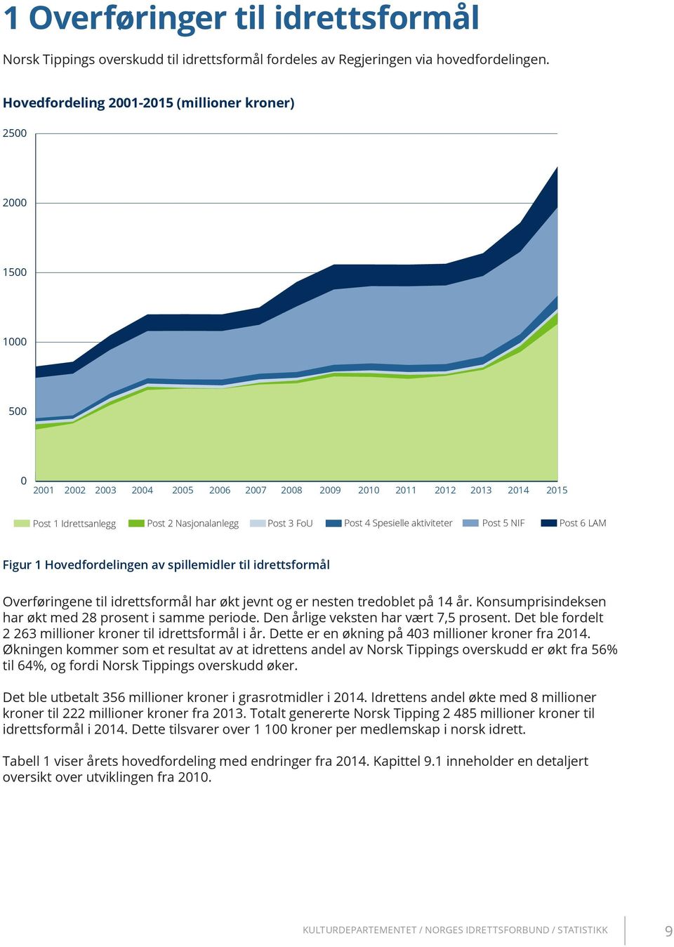 Post 4 Spesielle aktiviteter Post 5 NIF Post 6 LAM Figur 1 Hovedfordelingen av spillemidler til idrettsformål Overføringene til idrettsformål har økt jevnt og er nesten tredoblet på 14 år.