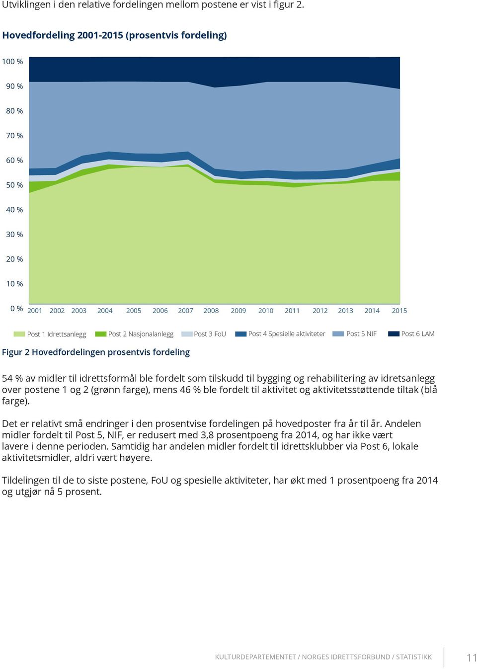 Post 2 Nasjonalanlegg Post 3 FoU Post 4 Spesielle aktiviteter Post 5 NIF Post 6 LAM Figur 2 Hovedfordelingen prosentvis fordeling 54 % av midler til idrettsformål ble fordelt som tilskudd til bygging