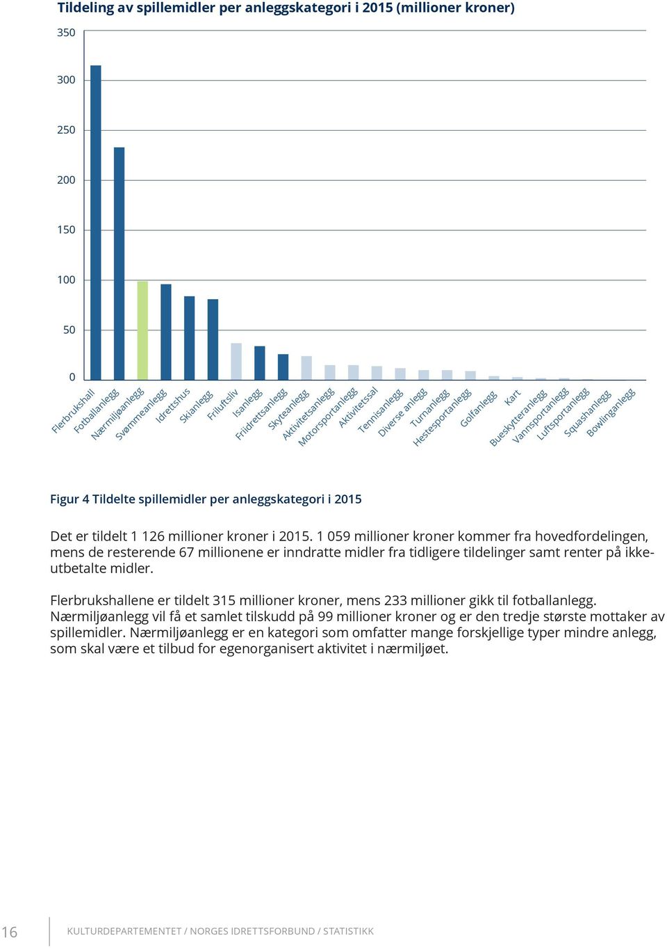 Squashanlegg Bowlinganlegg Figur 4 Tildelte spillemidler per anleggskategori i 2015 Det er tildelt 1 126 millioner kroner i 2015.