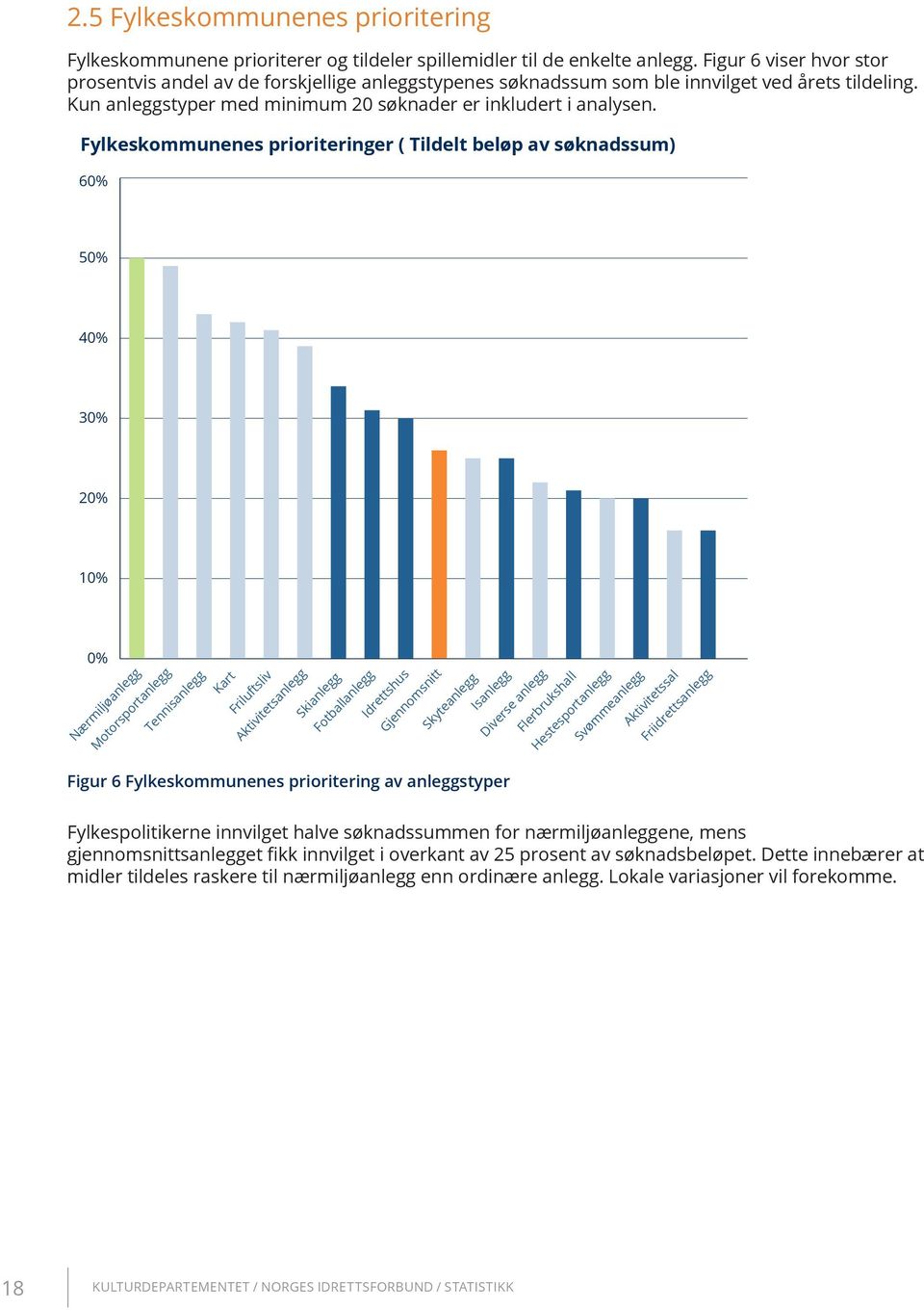 Fylkeskommunenes prioriteringer ( Tildelt beløp av søknadssum) 60% 50% 40% 30% 20% 10% 0% Nærmiljøanlegg Motorsportanlegg Tennisanlegg Kart Friluftsliv Aktivitetsanlegg Skianlegg Fotballanlegg