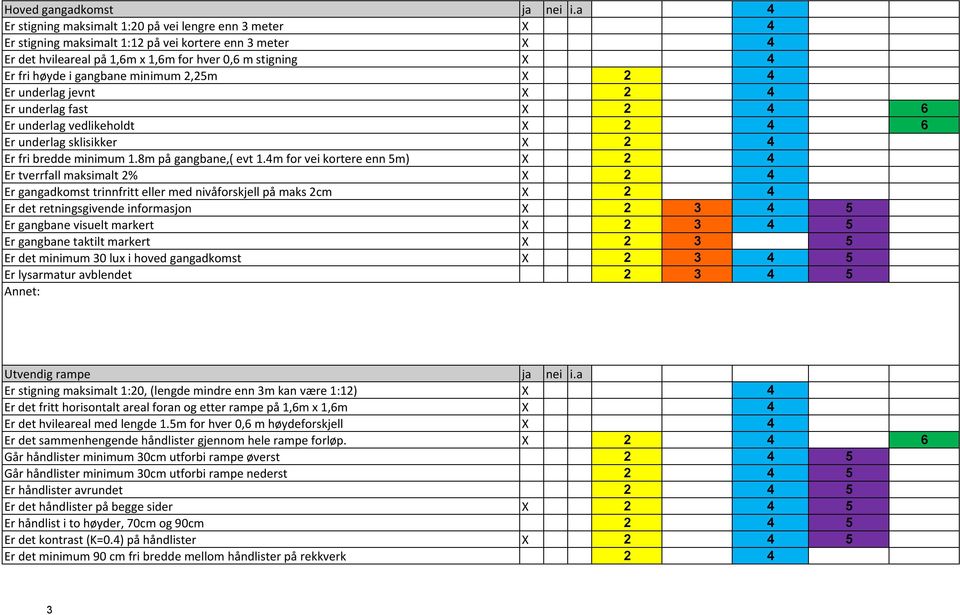 gangbane minimum 2,25m X 2 4 Er underlag jevnt X 2 4 Er underlag fast X 2 4 6 Er underlag vedlikeholdt X 2 4 6 Er underlag sklisikker X 2 4 Er fri bredde minimum 1.8m på gangbane,( evt 1.