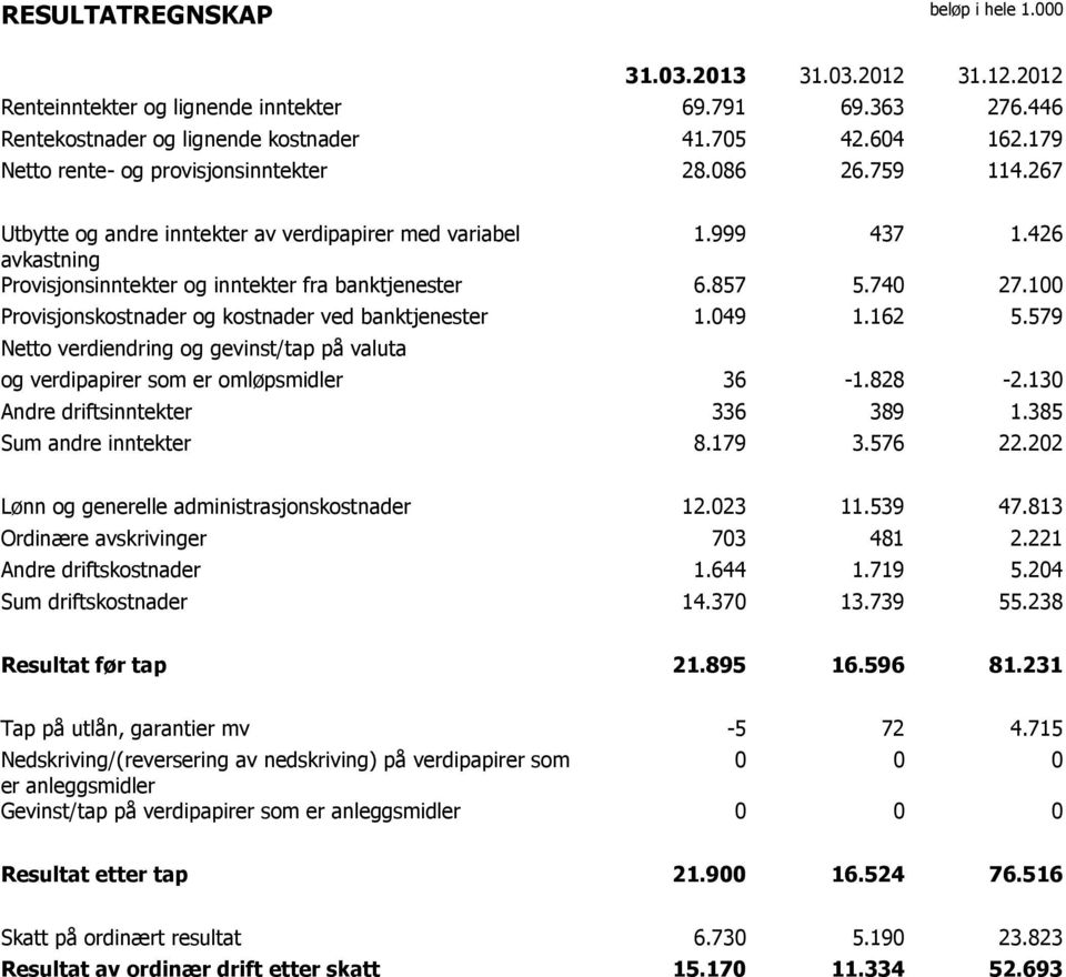 100 Provisjonskostnader og kostnader ved banktjenester 1.049 1.162 5.579 Netto verdiendring og gevinst/tap på valuta og verdipapirer som er omløpsmidler 36-1.828-2.130 Andre driftsinntekter 336 389 1.