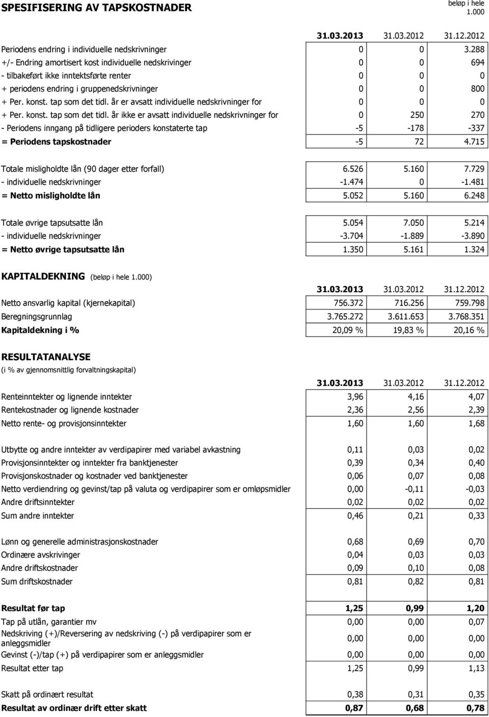 år er avsatt individuelle nedskrivninger for 0 0 0 + Per. konst. tap som det tidl.