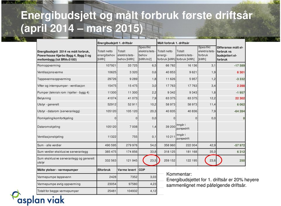 driftsår Totalt netto Totalt energiforbruk [kwh] forbruk elektrisitets- [kwh] Spesifikt elektrisitetsforbruk [kwh] Romoppvarming 107921 33 725 6,5 66 782 16 136 3,1-17 589 Ventilasjonsvarme 10625 3