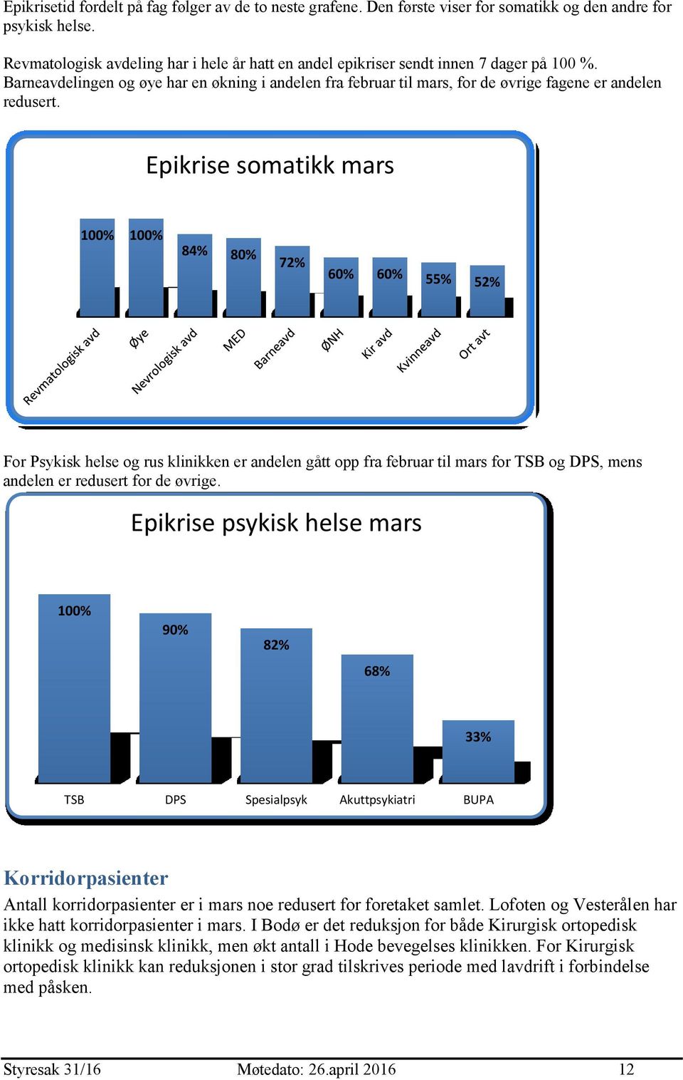 Epikrise somatikk mars 1% 1% 84% 8% 72% 6% 6% 55% 52% For Psykisk helse og rus klinikken er andelen gått opp fra februar til mars for TSB og DPS, mens andelen er redusert for de øvrige.