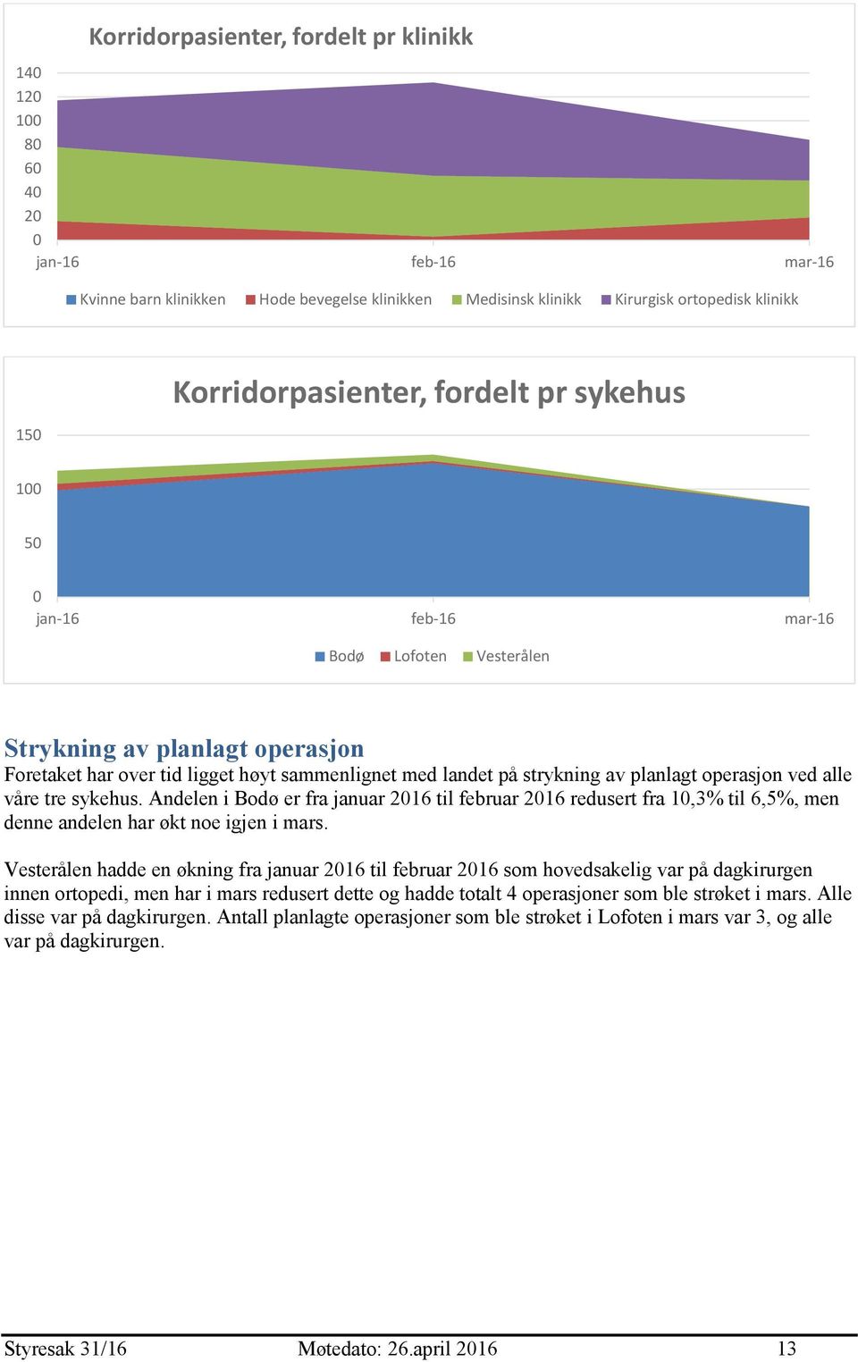 tre sykehus. Andelen i Bodø er fra januar 216 til februar 216 redusert fra 1,3% til 6,5%, men denne andelen har økt noe igjen i mars.