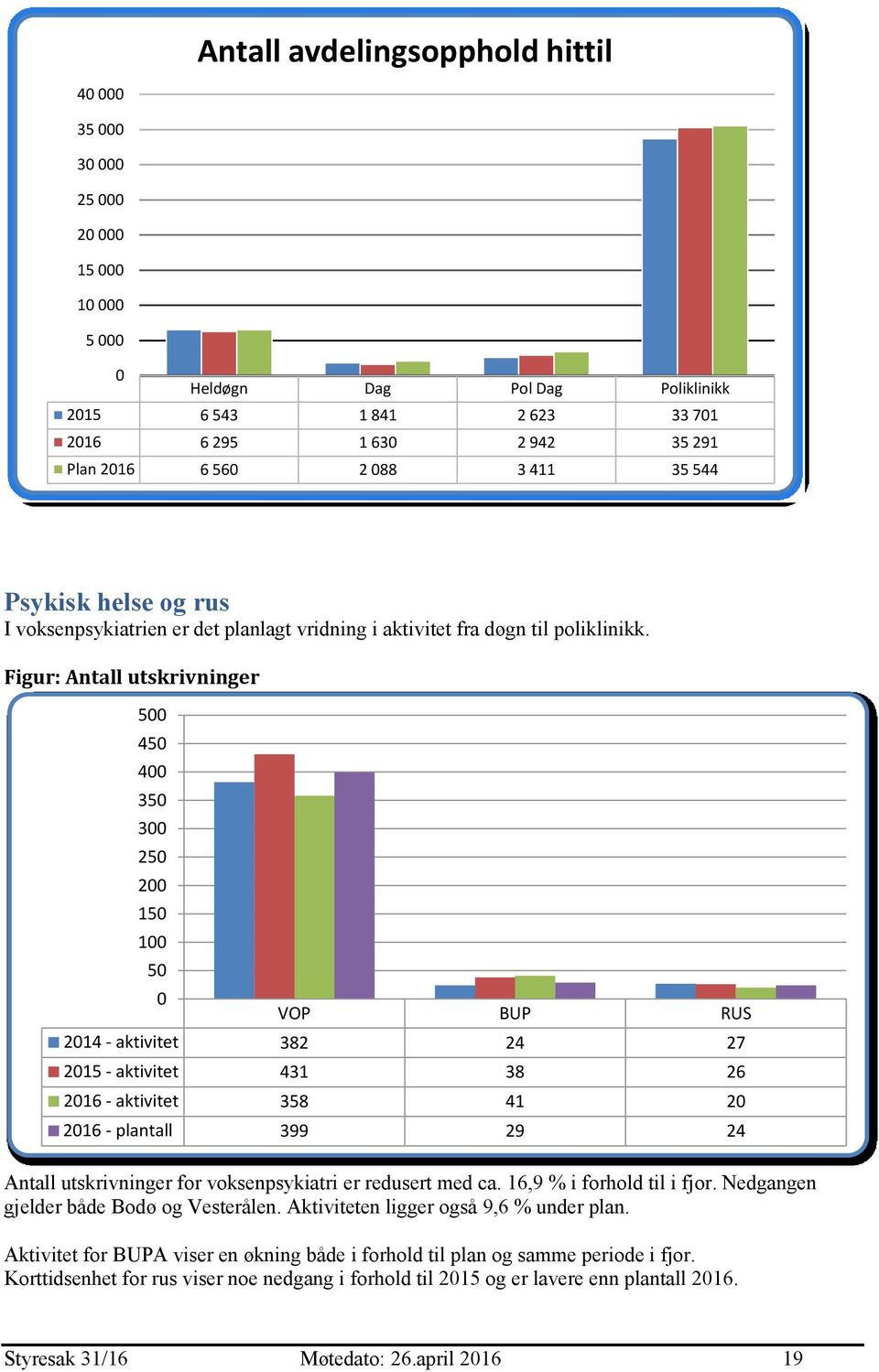 Figur: Antall utskrivninger 5 45 4 35 3 25 2 15 1 5 VOP BUP RUS 214 - aktivitet 382 24 27 215 - aktivitet 431 38 26 216 - aktivitet 358 41 2 216 - plantall 399 29 24 Antall utskrivninger for