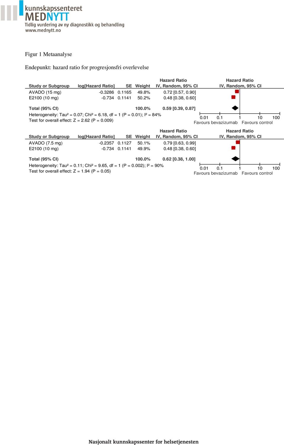 01); I² = 84% Test for overall effect: Z = 2.62 (P = 0.009) 0.59 [0.39, 0.87] 0.01 0.1 1 10 100 Favours bevazizumab Favours control Study or Subgroup AVADO (7.5 mg) E2100 (10 mg) log[hazard Ratio] -0.