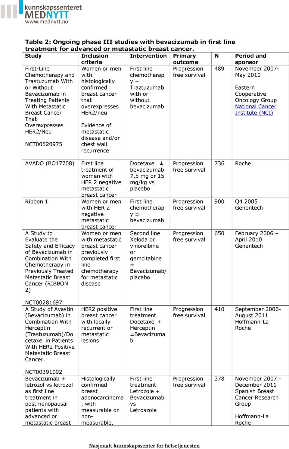 Overexpresses HER2/Neu NCT00520975 Women or men with histologically confirmed that overexpresses HER2/neu Evidence of disease and/or chest wall recurrence First line chemotherap y + Traztuzumab with