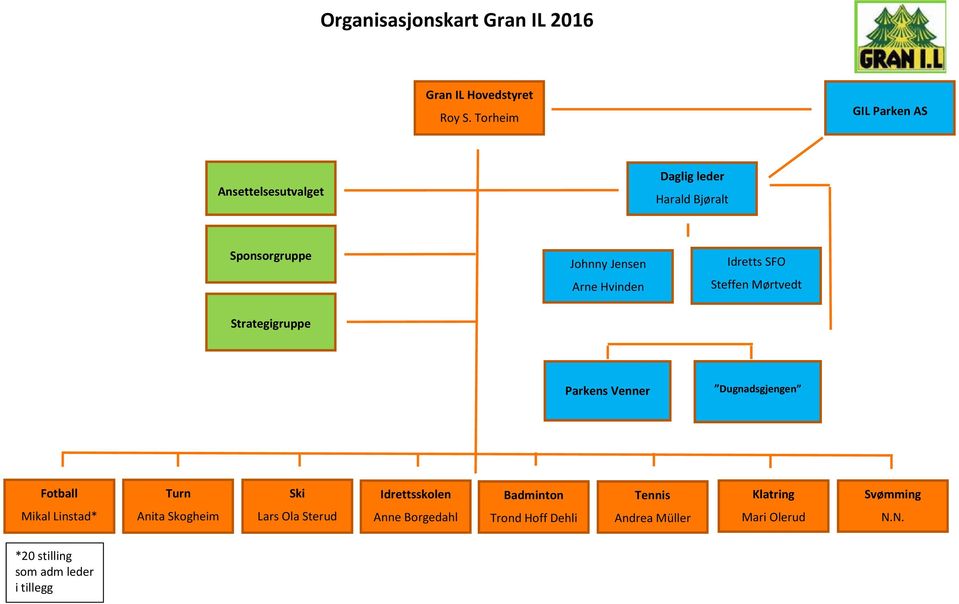 Idretts SFO Steffen Mørtvedt Strategigruppe Parkens Venner Dugnadsgjengen Fotball Turn Ski Idrettsskolen