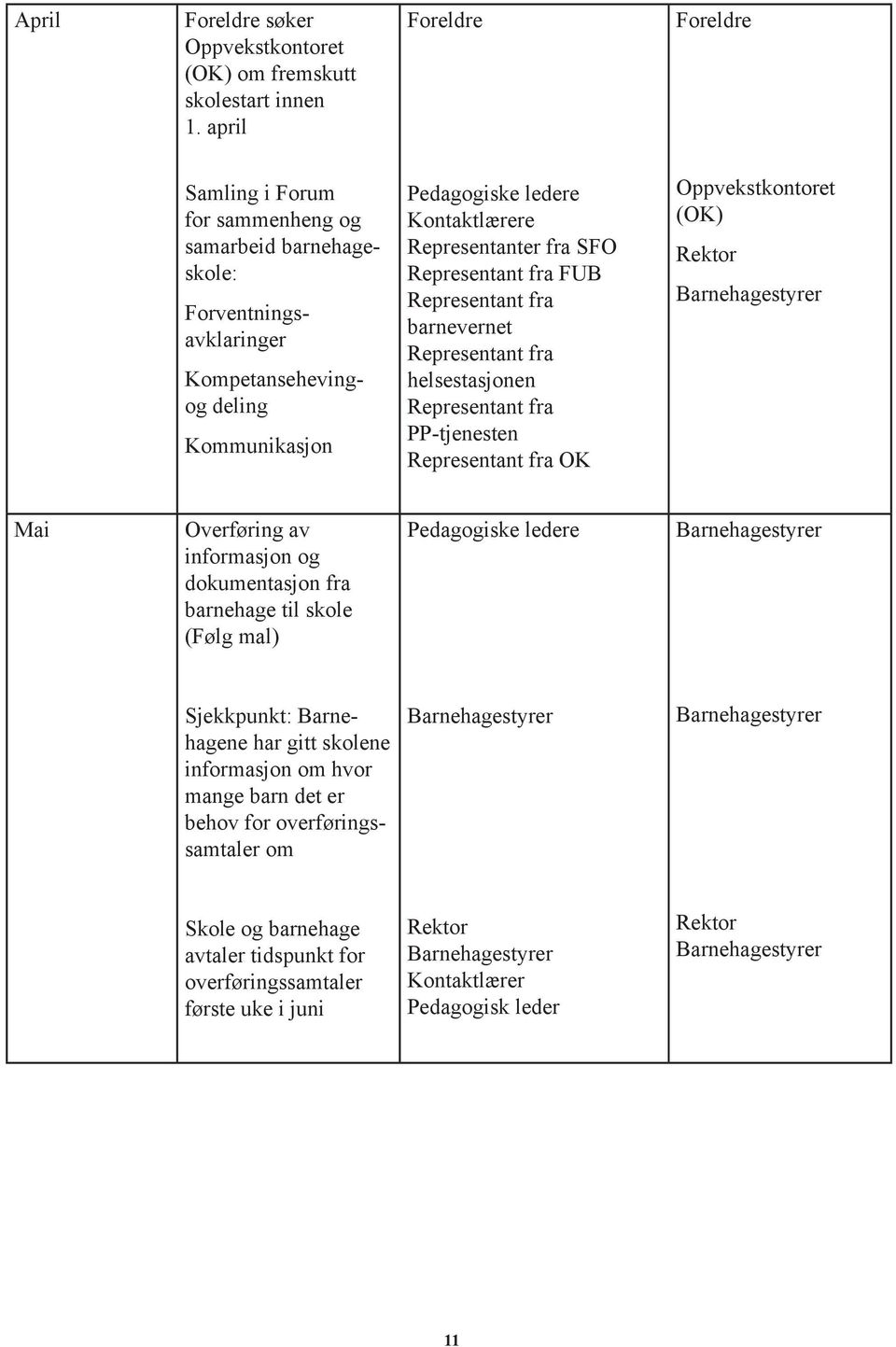 Representanter fra SFO Representant fra FUB Representant fra barnevernet Representant fra helsestasjonen Representant fra PP-tjenesten Representant fra OK Mai