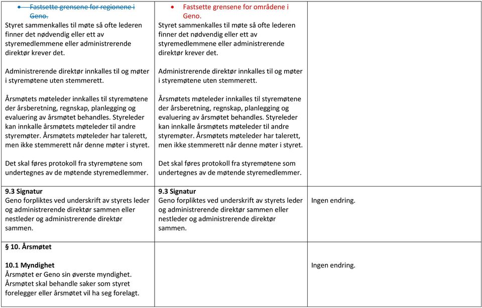 Årsmøtets møteleder innkalles til styremøtene der årsberetning, regnskap, planlegging og evaluering av årsmøtet behandles. Styreleder kan innkalle årsmøtets møteleder til andre styremøter.