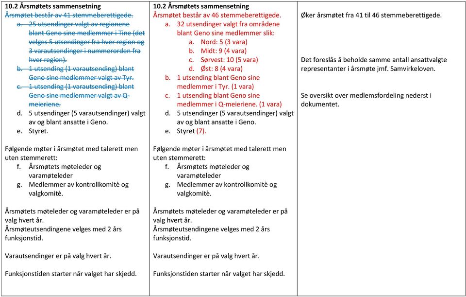 c. 1 utsending (1 varautsending) blant Geno sine medlemmer valgt av Q- meieriene. d. 5 utsendinger (5 varautsendinger) valgt av og blant ansatte i Geno. e. Styret.