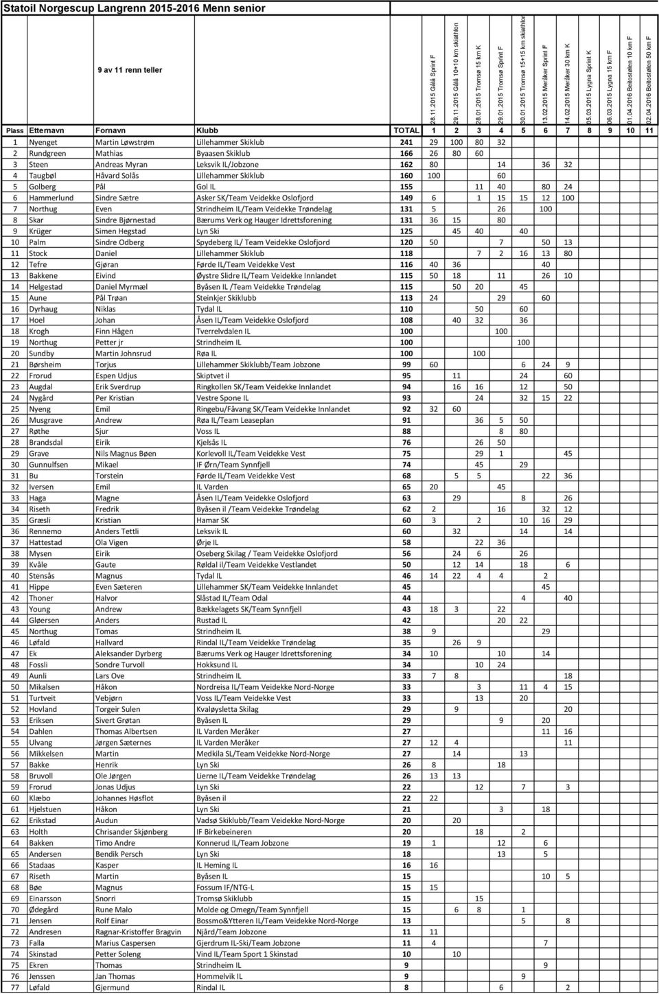 Northug Even Strindheim IL/Team Veidekke Trøndelag 131 5 26 100 8 Skar Sindre Bjørnestad Bærums Verk og Hauger Idrettsforening 131 36 15 80 9 Krüger Simen Hegstad Lyn Ski 125 45 40 40 10 Palm Sindre