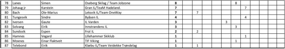 IL Varden 3 3 83 Solvang Eirik Innstrandens IL 3 3 84 Sundsvik Espen Frol IL 2 2 85 Hamnes Vegard