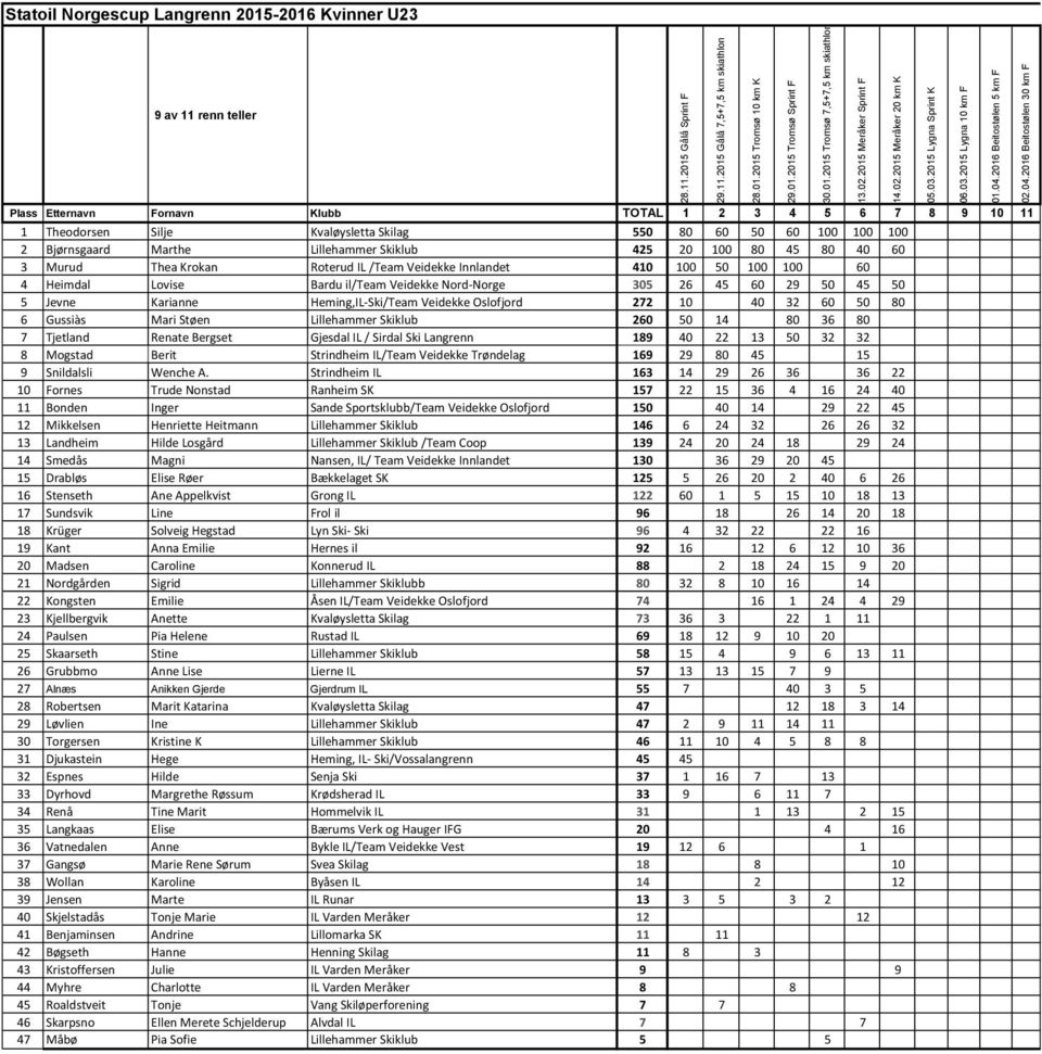 10 40 32 60 50 80 6 Gussiàs Mari Støen Lillehammer Skiklub 260 50 14 80 36 80 7 Tjetland Renate Bergset Gjesdal IL / Sirdal Ski Langrenn 189 40 22 13 50 32 32 8 Mogstad Berit Strindheim IL/Team