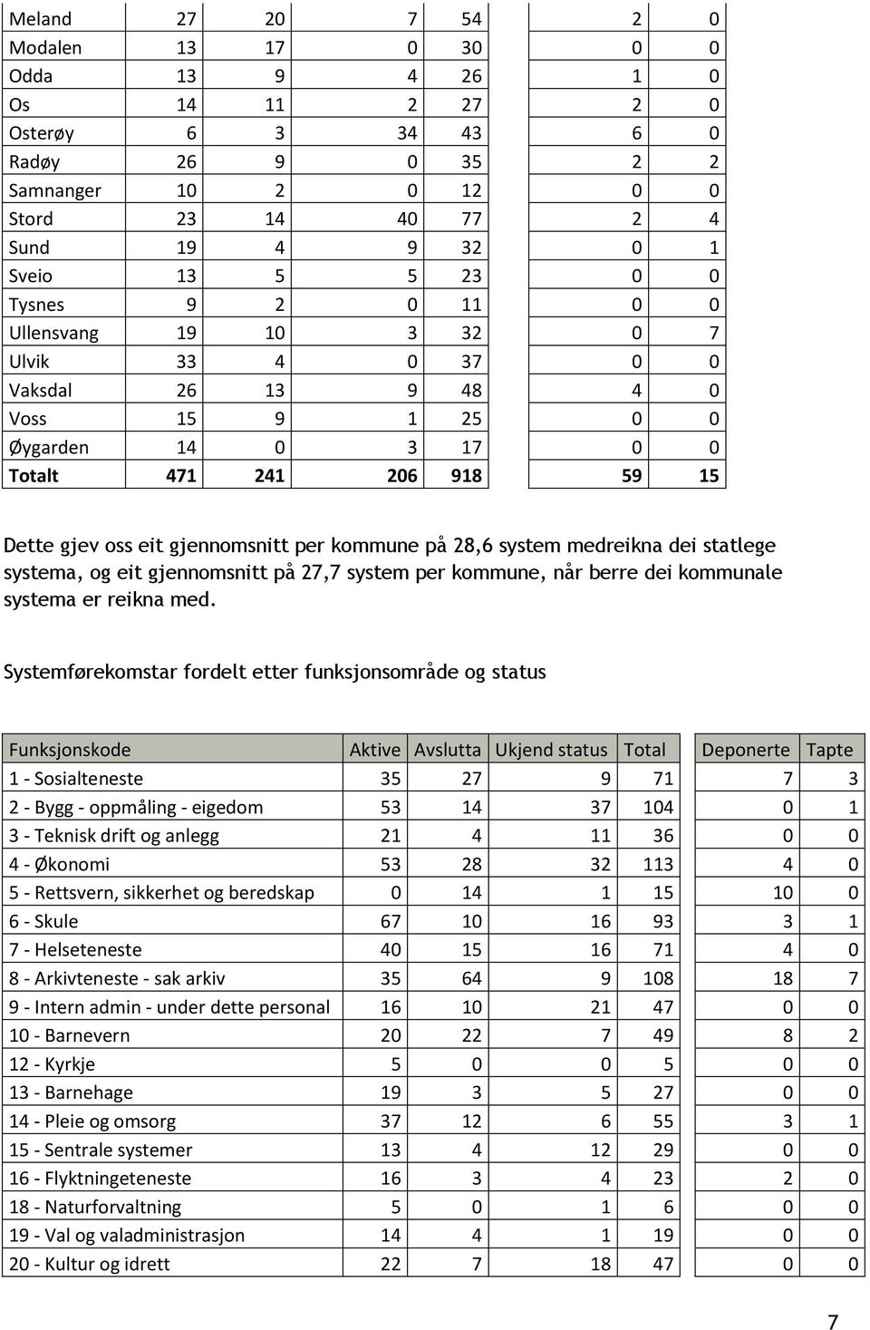 gjennomsnitt per kommune på 28,6 system medreikna dei statlege systema, og eit gjennomsnitt på 27,7 system per kommune, når berre dei kommunale systema er reikna med.