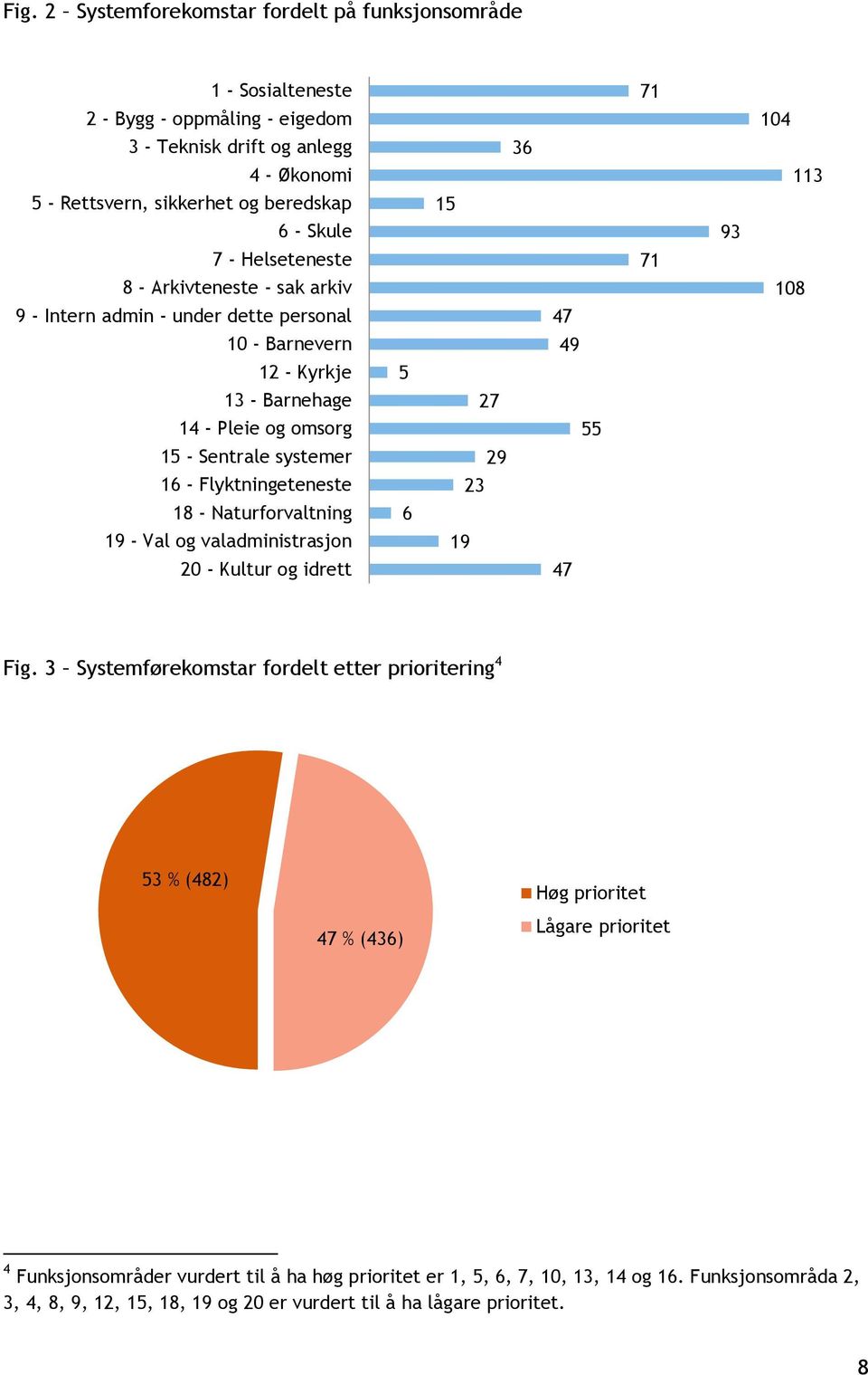 Naturforvaltning 19 - Val og valadministrasjon 20 - Kultur og idrett 5 6 36 15 27 29 23 19 47 49 55 47 71 71 93 104 108 113 Fig.