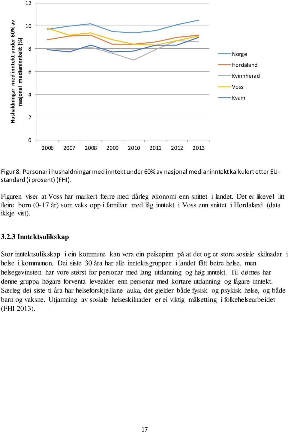 Det er likevel litt fleire born (-17 år) som veks opp i familiar med låg inntekt i Voss enn snittet i Hordaland (data ikkje vist). 3.2.