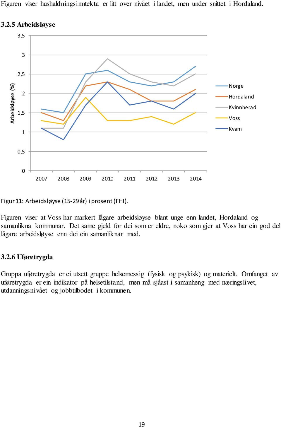 Figuren viser at Voss har markert lågare arbeidsløyse blant unge enn landet, Hordaland og samanlikna kommunar.