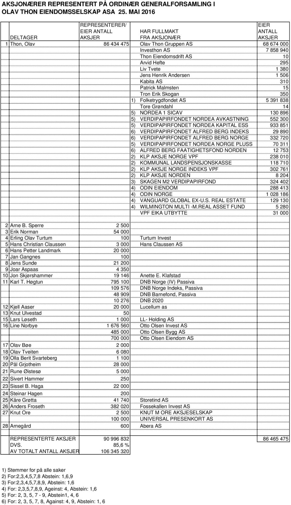 10 Arvid Hefte 295 Liv Tvete 1 380 Jens Henrik Andersen 1 506 Kabita AS 310 Patrick Malmsten 15 Tron Erik Skogan 350 1) Folketrygdfondet AS 5 391 838 Tore Grøndahl 14 5) NORDEA 1 SICAV 130 896 5)