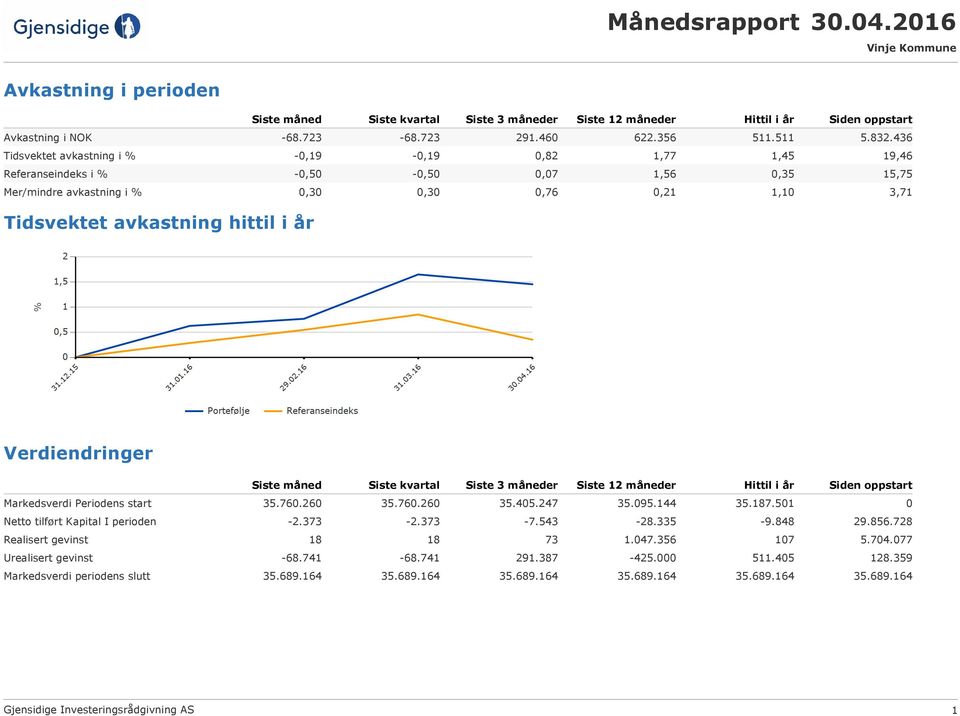 i år Verdiendringer Siste måned Siste kvartal Siste 3 måneder Siste 12 måneder Hittil i år Siden oppstart Markedsverdi Periodens start 35.760.260 35.760.260 35.405.247 35.095.144 35.187.