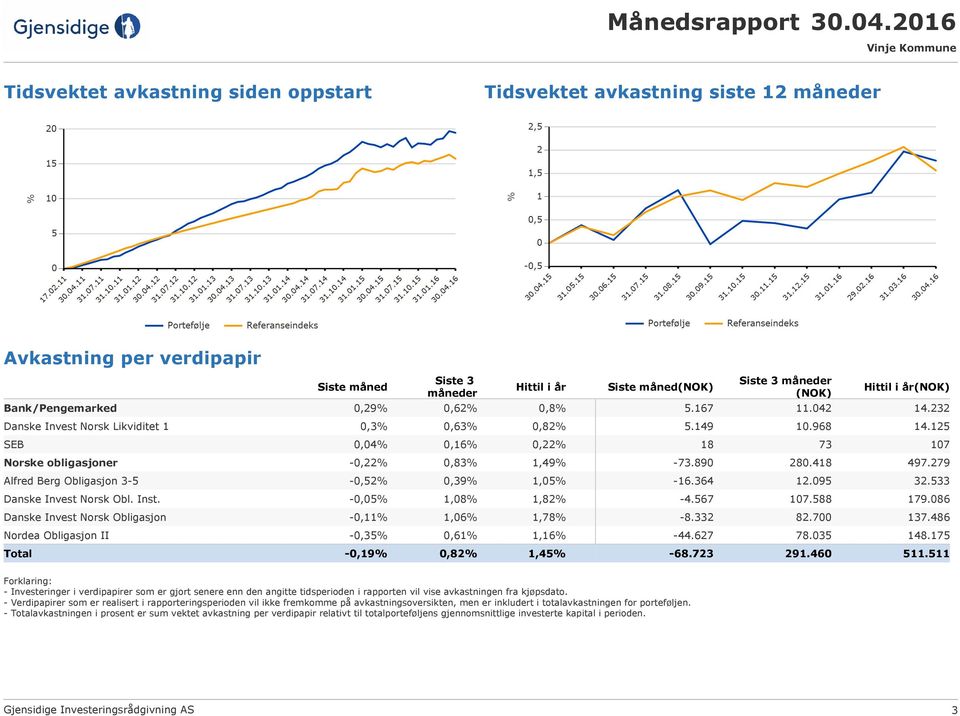 890 280.418 497.279 Alfred Berg Obligasjon 3-5 -0,52% 0,39% 1,05% -16.364 12.095 32.533 Danske Invest Norsk Obl. Inst. -0,05% 1,08% 1,82% -4.567 107.588 179.