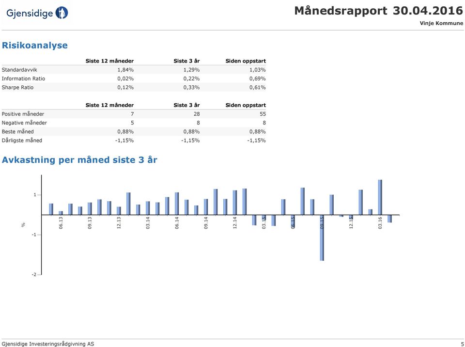 måneder Siste 3 år Siden oppstart Positive måneder 7 28 55 Negative måneder 5 8 8