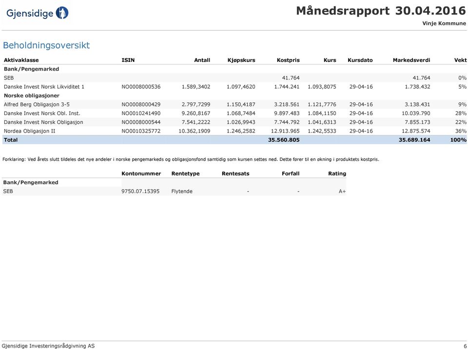 431 9% Danske Invest Norsk Obl. Inst. NO0010241490 9.260,8167 1.068,7484 9.897.483 1.084,1150 29-04-16 10.039.790 28% Danske Invest Norsk Obligasjon NO0008000544 7.541,2222 1.026,9943 7.744.792 1.