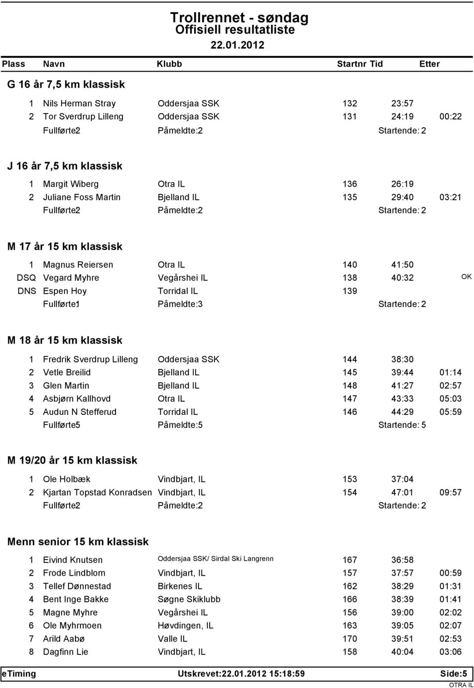 Breilid Bjelland IL 145 39:44 01:14 3 Glen Martin Bjelland IL 148 41:27 02:57 4 Asbjørn Kallhovd 147 43:33 05:03 5 Audun N Stefferud 146 44:29 05:59 Fullførte: 5 Påmeldte: 5 Startende: 5 M 19/20 år