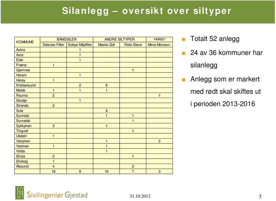 Aukra 1 Aure 1 Eide 1 Fræna 1 Gjemnes 1 Haram 1 Herøy 1 Kristiansund 2 8 Molde 1 1 1 Rauma 2 1 Skodje 1 Stranda 2 Sula 2 Sunndal 1