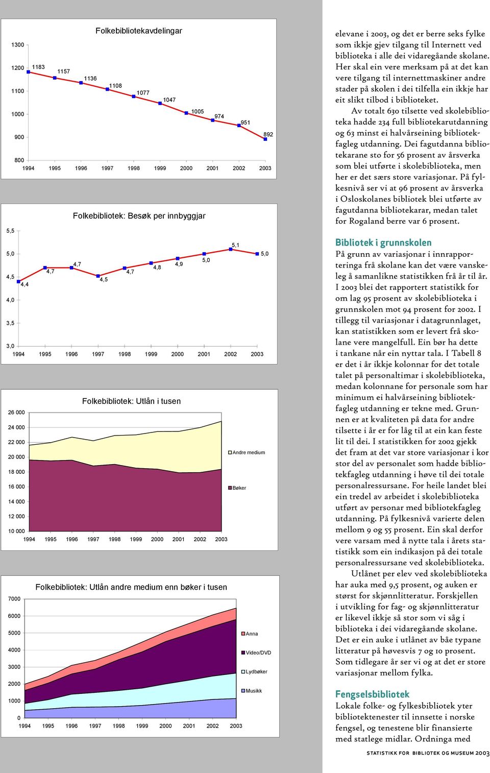 000 1994 1995 1996 1997 1998 1999 2000 2001 2002 2003 Folkebibliotek: andre enn bøker i tusen 7000 6000 5000 4000 Anna Video/DVD 3000 Lydbøker 2000 Musikk 1000 0 1994 1995 1996 1997 1998 1999 2000